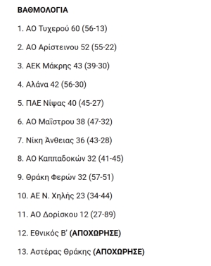 25η ΑΓΩΝΙΣΤΙΚΗ Β' Ερασιτεχνικη Κατηγορίας ΕΠΣ 'Εβρου / ΚΑΠΠΑΔΟΚΙΑ - ΑΕΚ ΜΑΚΡΗΣ 3-2 (2024-2025) : ΕΠΣ Έβρου: Τα αποτελέσματα της 25ης αγωνιστικής και οι βαθμολογίες στην Β’ κατηγορία