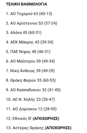 26η ΑΓΩΝΙΣΤΙΚΗ Β' Ερασιτεχνικη Κατηγορίας ΕΠΣ 'Εβρου / ΤΥΧΕΡΟ - ΑΕΚ ΜΑΚΡΗΣ 4-0 (2024-2025) : ΕΠΣ Έβρου: Τα αποτελέσματα της 26ης αγωνιστικής και οι βαθμολογίες στην Β’ κατηγορία