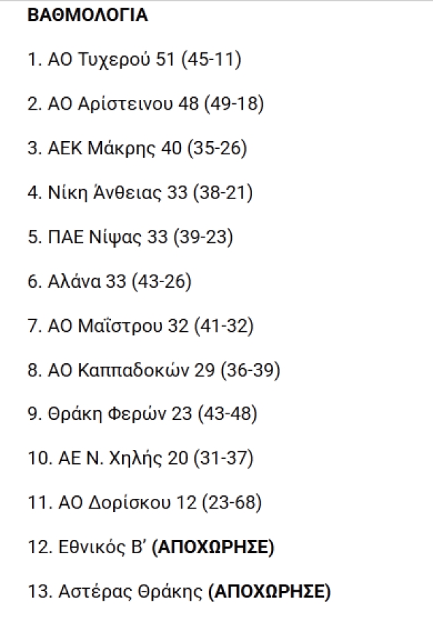 22η ΑΓΩΝΙΣΤΙΚΗ Β' Ερασιτεχνικη Κατηγορίας ΕΠΣ 'Εβρου / ΑΕΚ ΜΑΚΡΗΣ-Α.Ο. ΜΑΙΣΤΡΟΥ 0-0 (2024-2025) : ΕΠΣ Έβρου: Τα αποτελέσματα της 22ης αγωνιστικής και οι βαθμολογίες στην Β’ κατηγορία