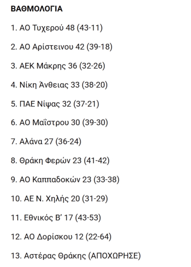 20η ΑΓΩΝΙΣΤΙΚΗ Β' Ερασιτεχνικη Κατηγορίας ΕΠΣ 'Εβρου / ΑΕΚ ΜΑΚΡΗΣ - ΑΣΤΕΡΑΣ ΘΡΑΚΗΣ 3-0 ΑΝΕΥ ΑΓΩΝΟΣ (2024-2025) : ΕΠΣ Έβρου: Τα αποτελέσματα της 20ης αγωνιστικής και οι βαθμολογίες στην Β’ κατηγορία