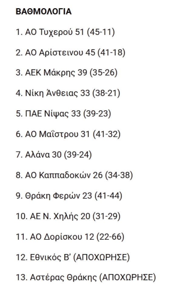 21η ΑΓΩΝΙΣΤΙΚΗ Β' Ερασιτεχνικη Κατηγορίας ΕΠΣ 'Εβρου / ΕΘΝΙΚΟΣ Β' - ΑΕΚ ΜΑΚΡΗΣ 3-0 ΑΝΕΥ ΑΓΩΝΟΣ (2024-2025) : ΕΠΣ Έβρου: Τα αποτελέσματα της 21ης αγωνιστικής και οι βαθμολογίες στην Β’ κατηγορία