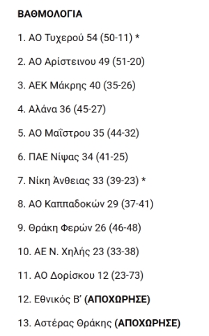 23η ΑΓΩΝΙΣΤΙΚΗ Β' Ερασιτεχνικη Κατηγορίας ΕΠΣ 'Εβρου / ΑΕΚ ΜΑΚΡΗΣ - ΡΕΠΟ (2024-2025) : ΕΠΣ Έβρου: Τα αποτελέσματα της 23ης αγωνιστικής και οι βαθμολογίες στην Β’ κατηγορία