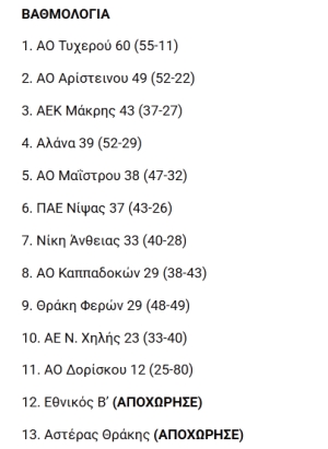 24η ΑΓΩΝΙΣΤΙΚΗ Β' Ερασιτεχνικη Κατηγορίας ΕΠΣ 'Εβρου / ΑΕΚ ΜΑΚΡΗΣ - ΑΡΙΣΤΕΙΝΟ 2-1 (2024-2025) : ΕΠΣ Έβρου: Τα αποτελέσματα της 24ης αγωνιστικής και οι βαθμολογίες στην Β’ κατηγορία